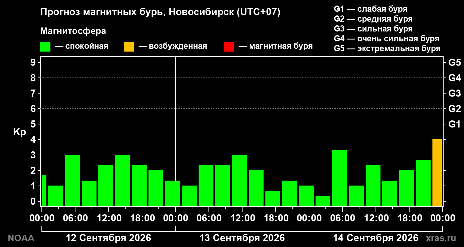 Прогноз геомагнитного индекса Kp на трое суток
