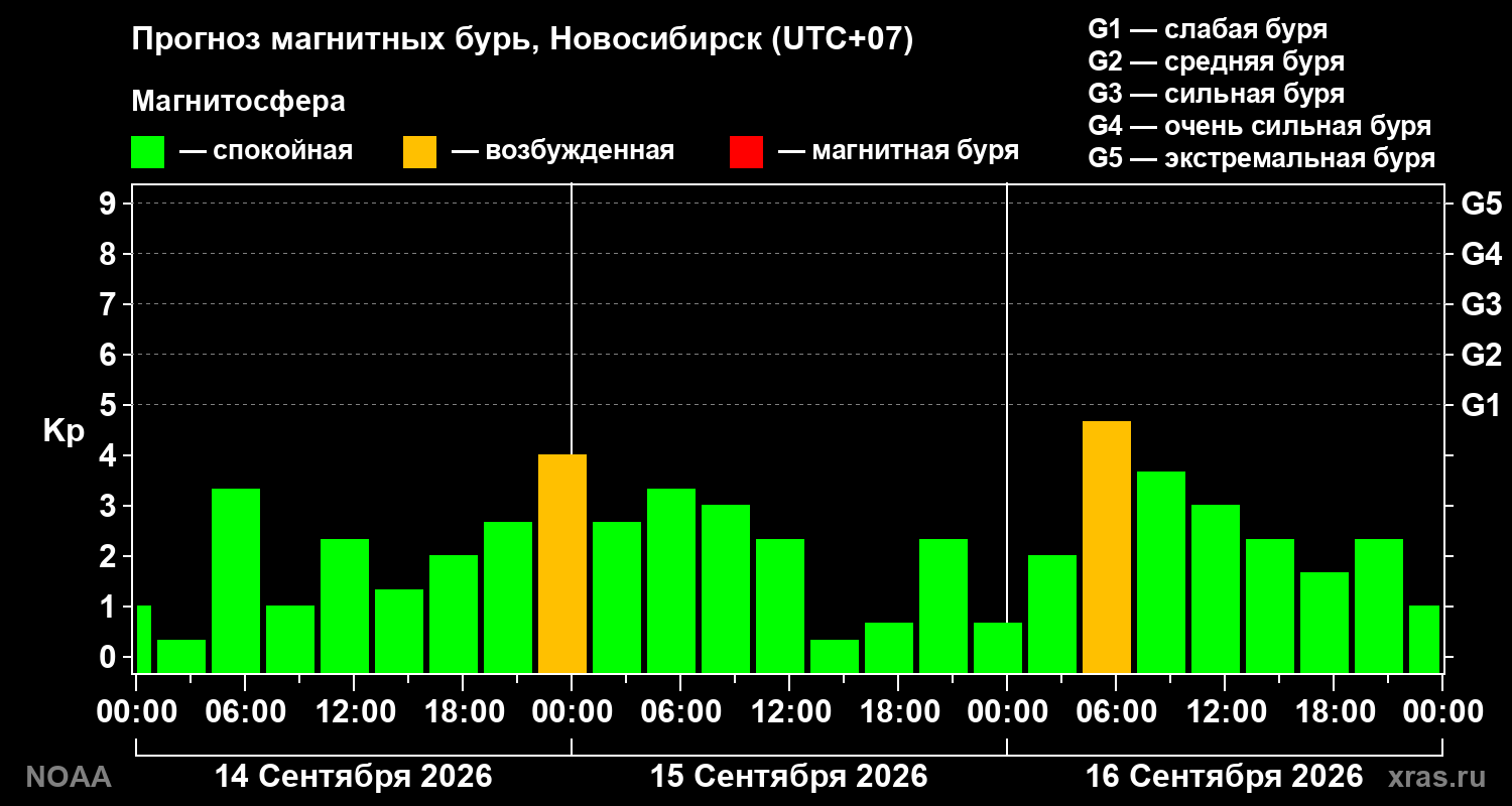 Прогноз геомагнитного индекса Kp на трое суток