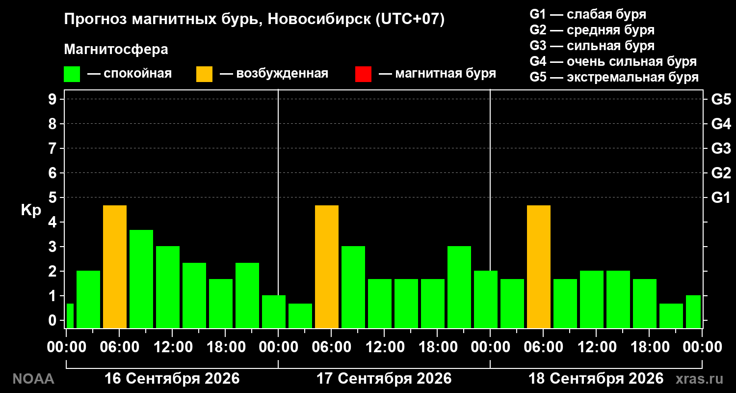 Прогноз геомагнитного индекса Kp на трое суток