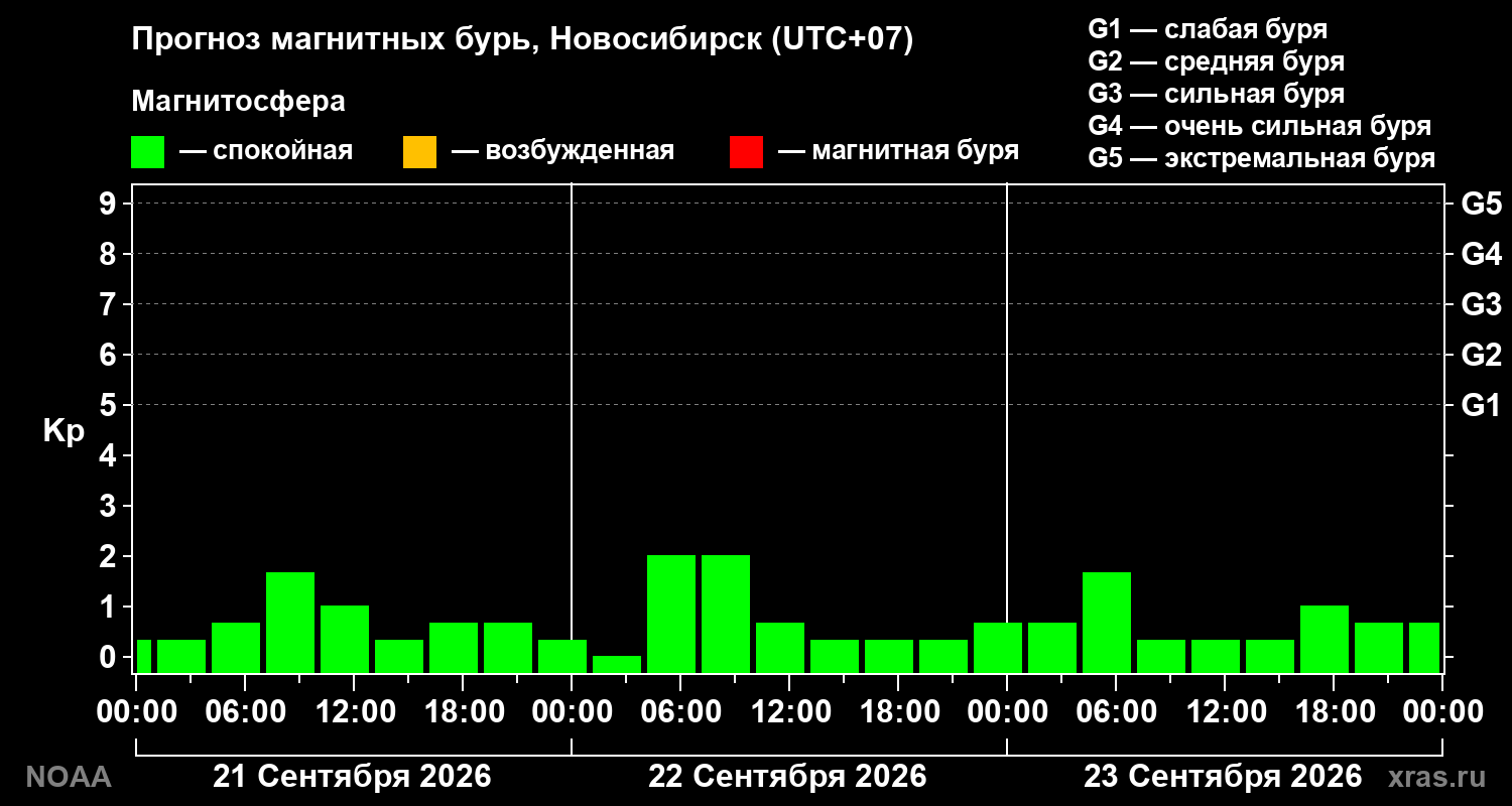 Прогноз геомагнитного индекса Kp на трое суток