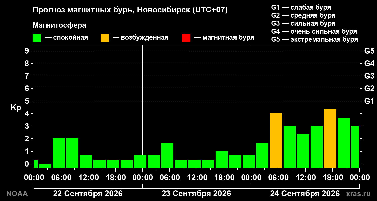 Прогноз геомагнитного индекса Kp на трое суток