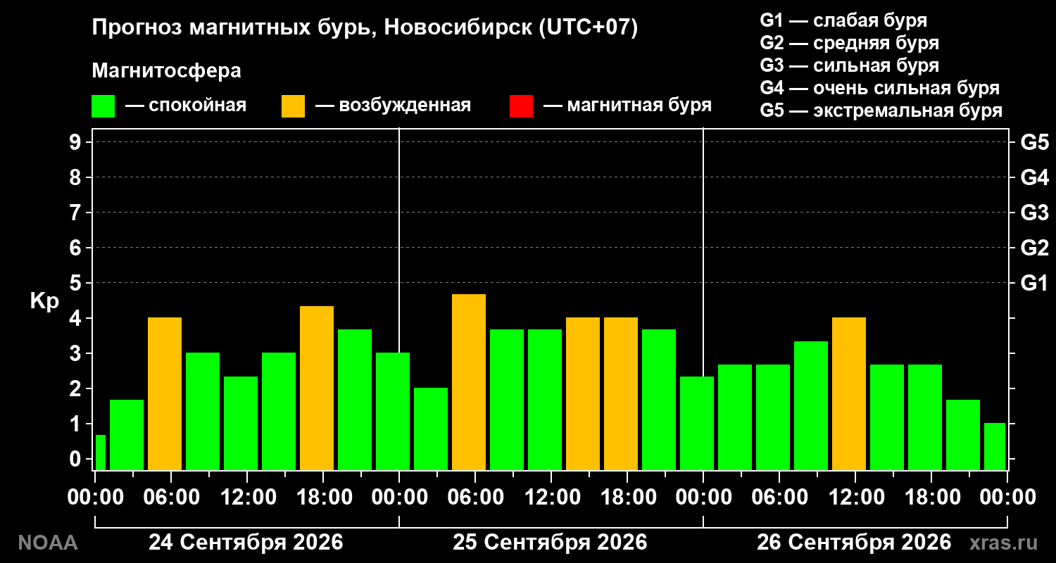 Прогноз геомагнитного индекса Kp на трое суток