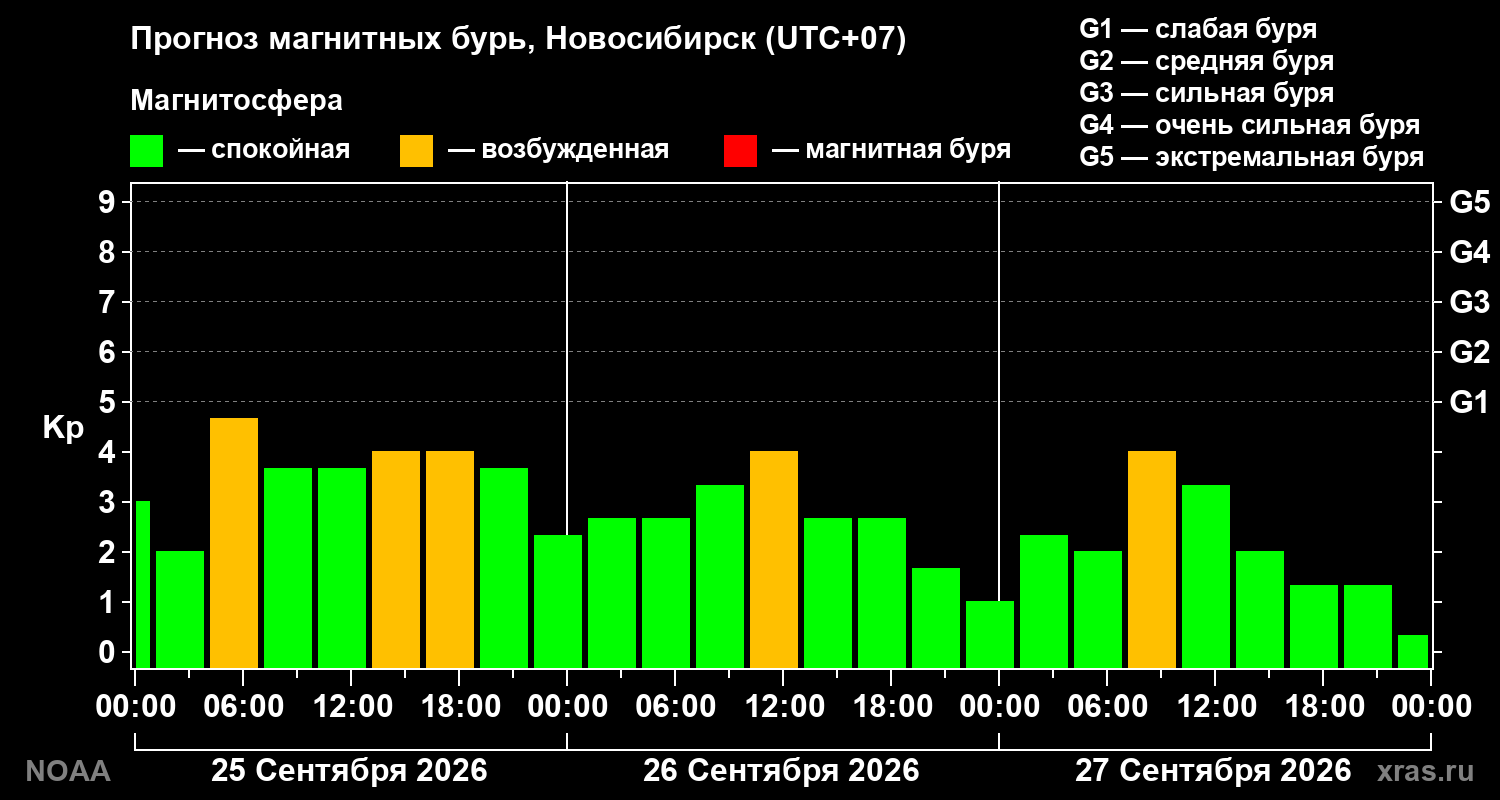 Прогноз геомагнитного индекса Kp на трое суток