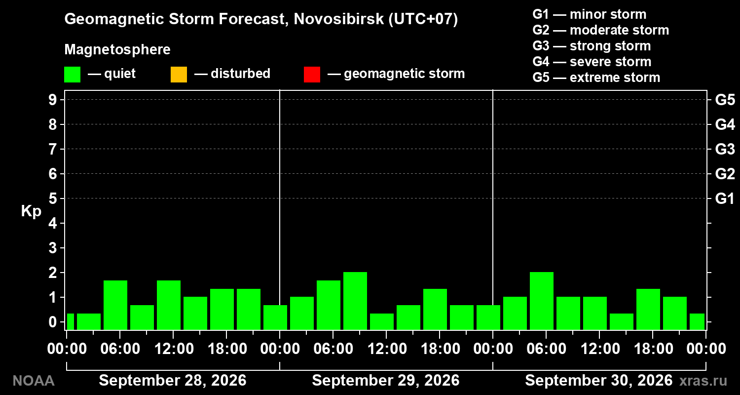 Geomagnetic index Kp forecast for three days