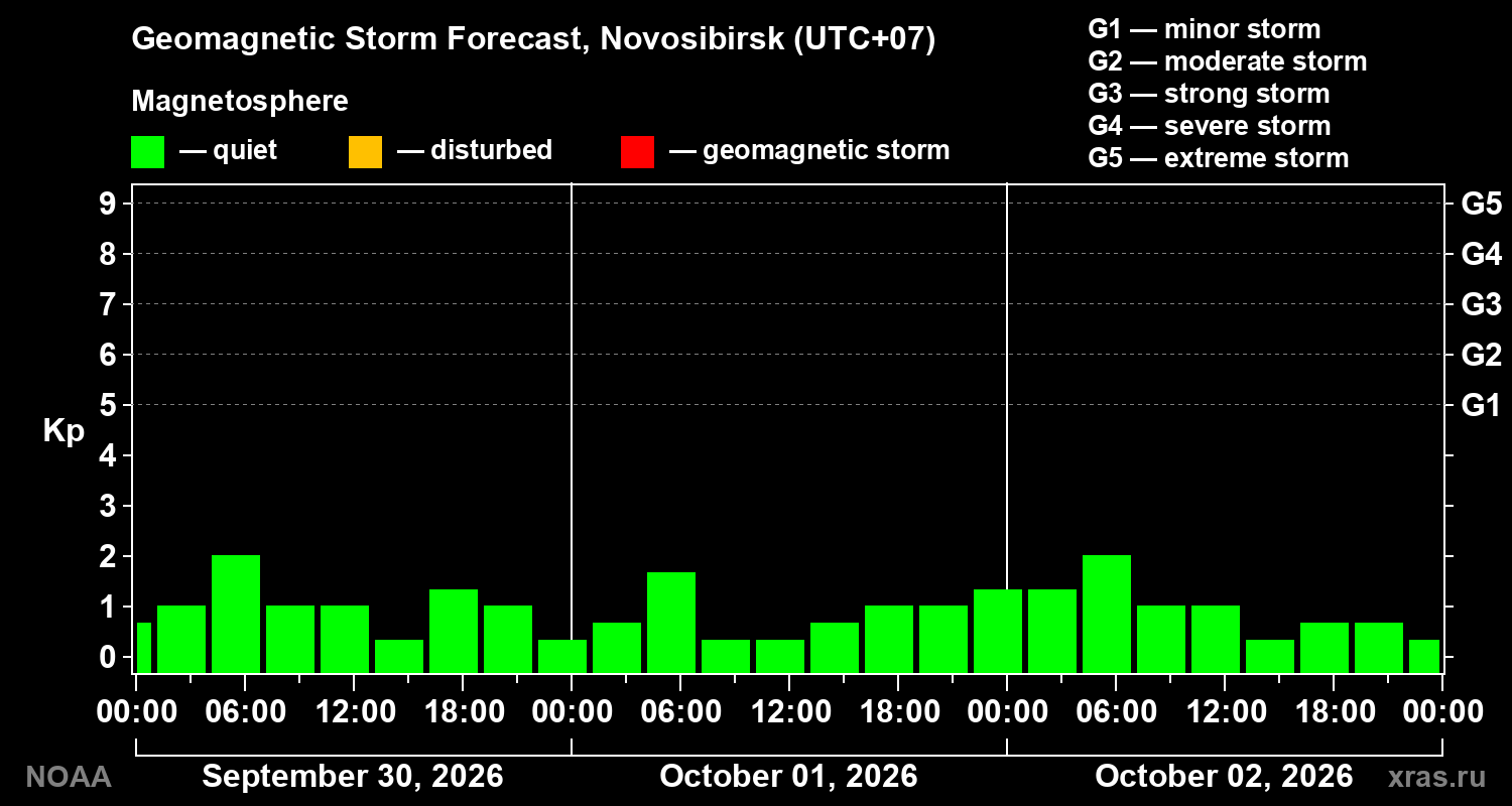 Geomagnetic index Kp forecast for three days