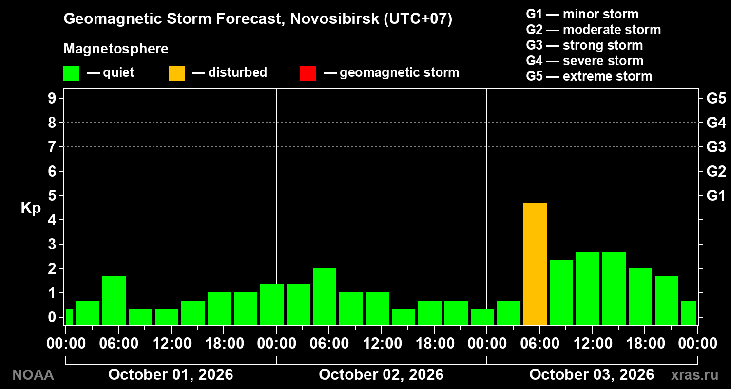 Geomagnetic index Kp forecast for three days