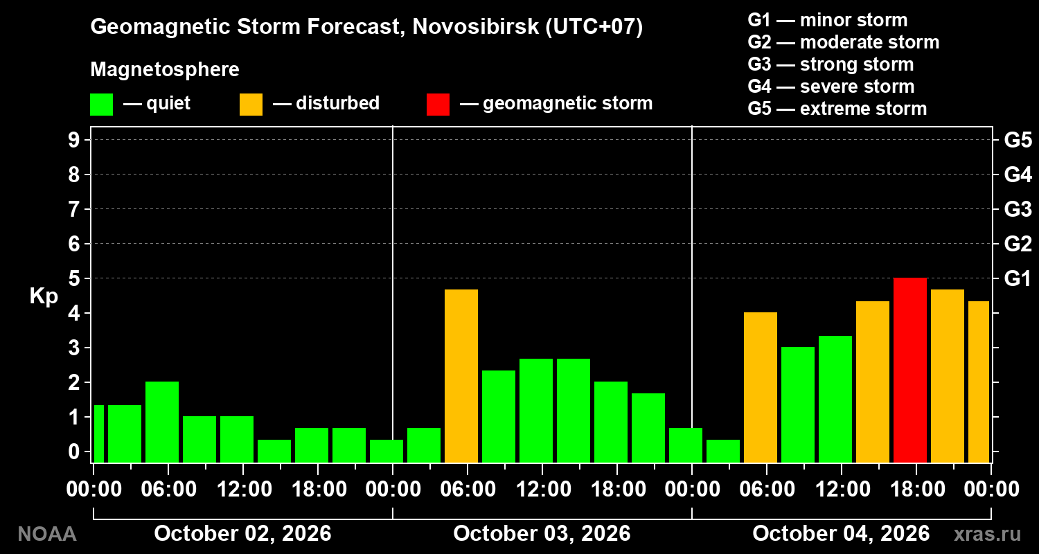 Geomagnetic index Kp forecast for three days
