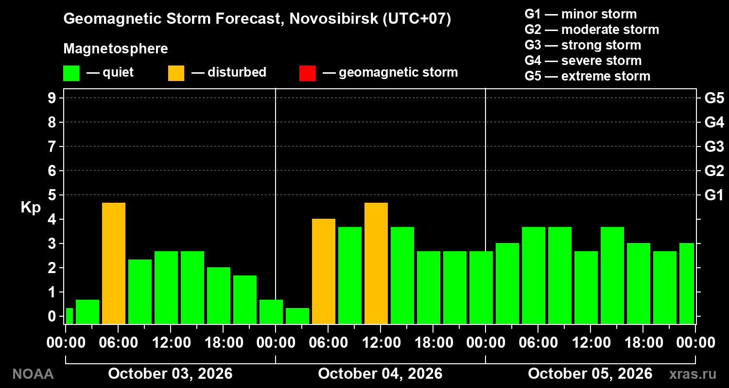 Geomagnetic index Kp forecast for three days