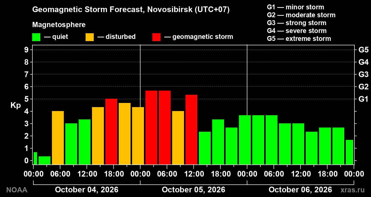 Geomagnetic index Kp forecast for three days