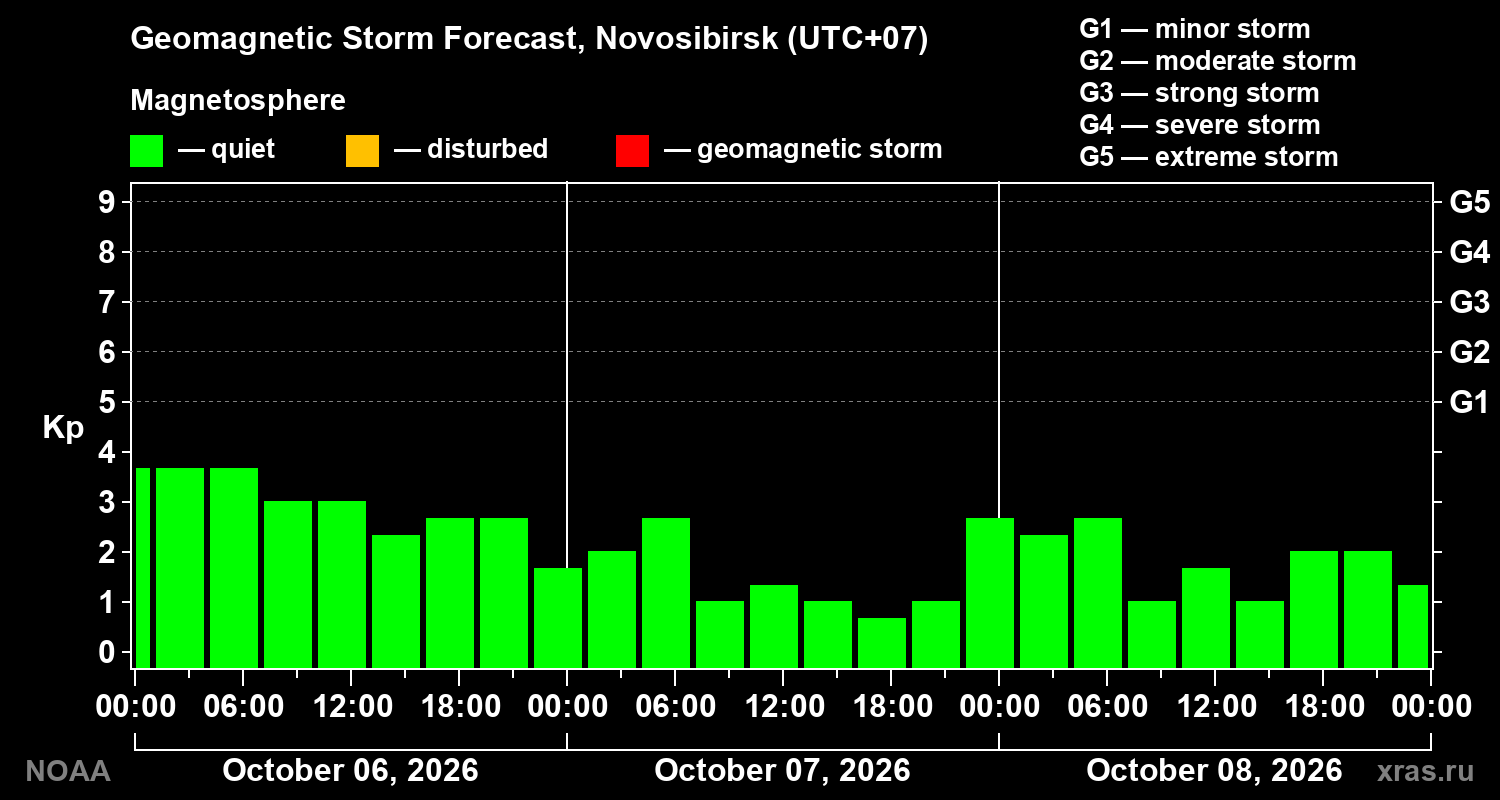 Geomagnetic index Kp forecast for three days