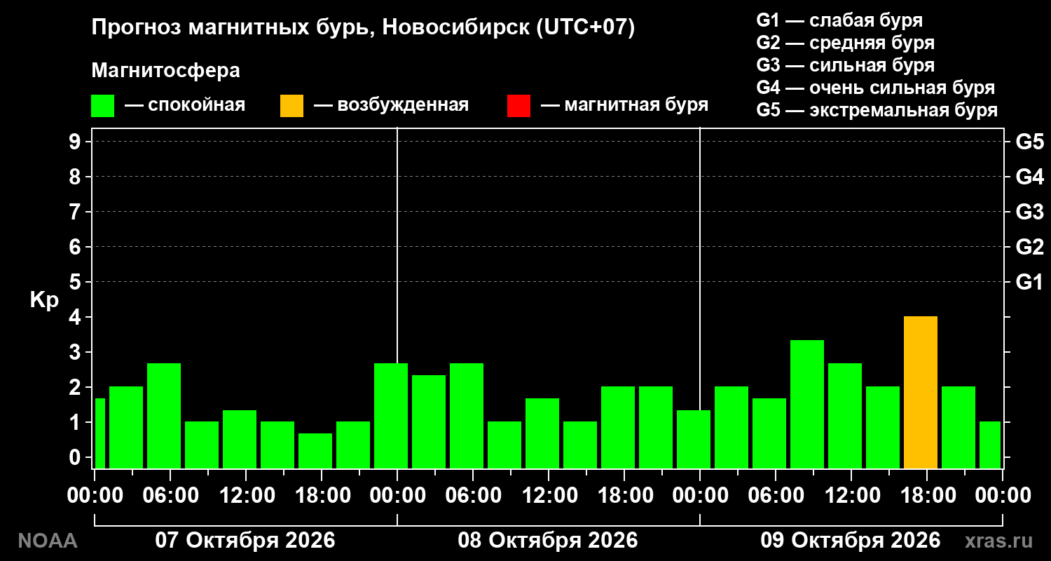 Прогноз геомагнитного индекса Kp на трое суток