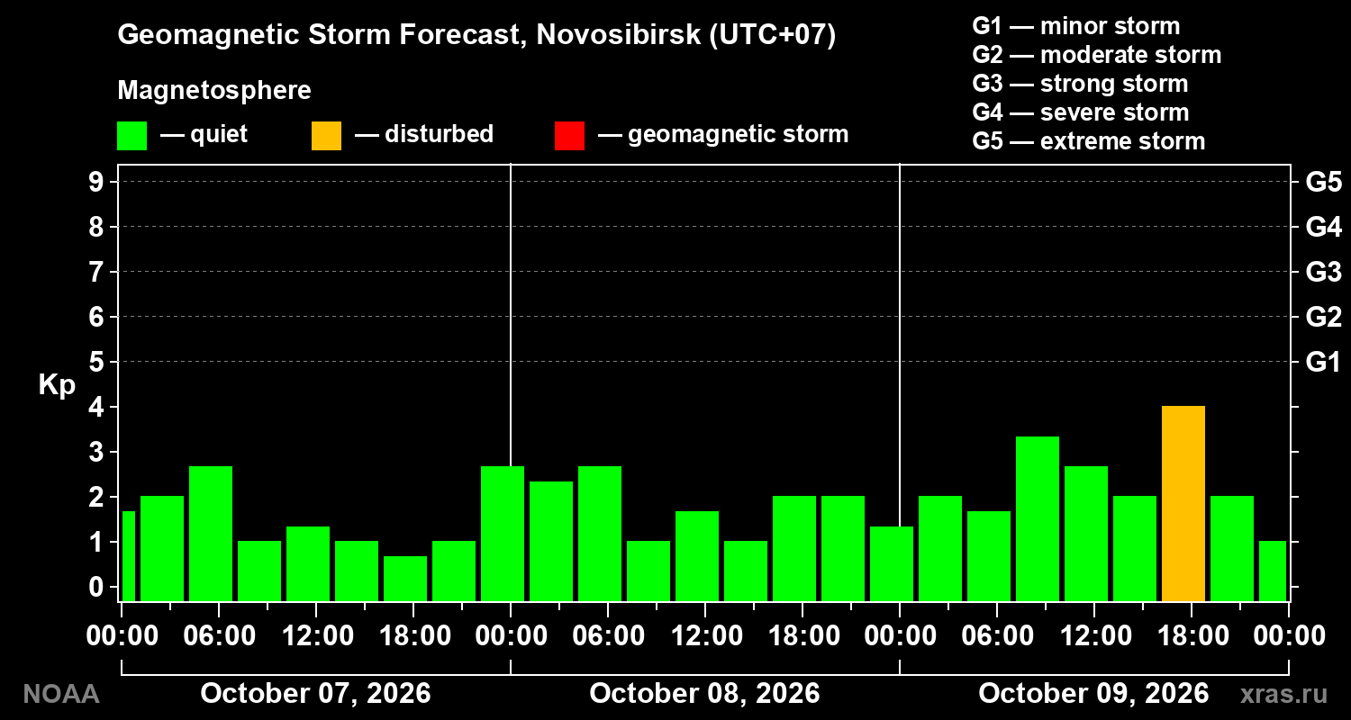 Geomagnetic index Kp forecast for three days