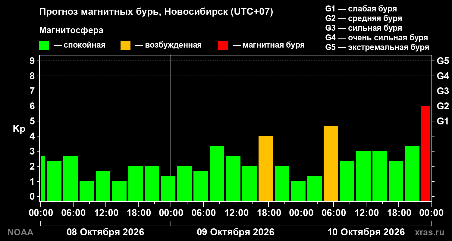 Прогноз геомагнитного индекса Kp на трое суток