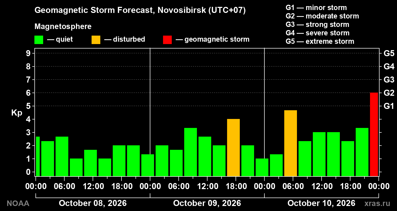 Geomagnetic index Kp forecast for three days