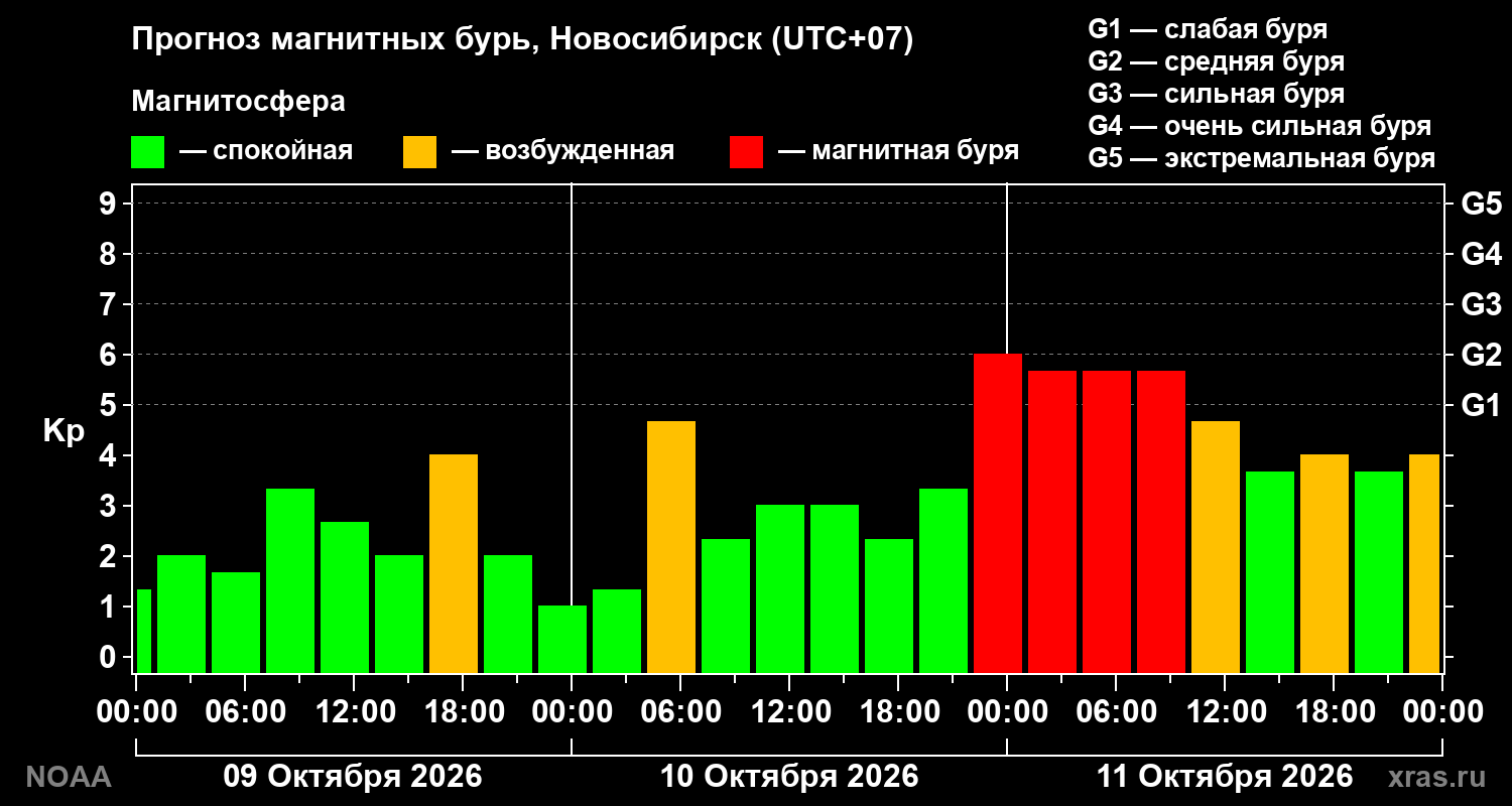 Прогноз геомагнитного индекса Kp на трое суток