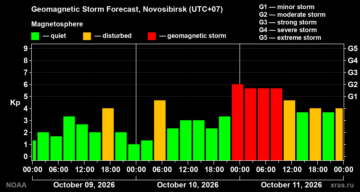 Geomagnetic index Kp forecast for three days