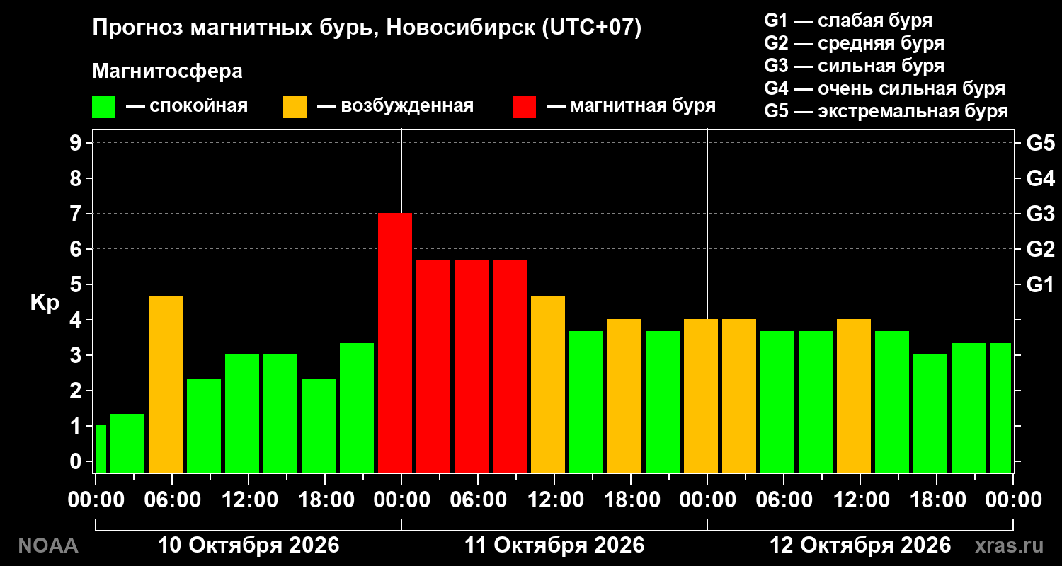 Прогноз геомагнитного индекса Kp на трое суток