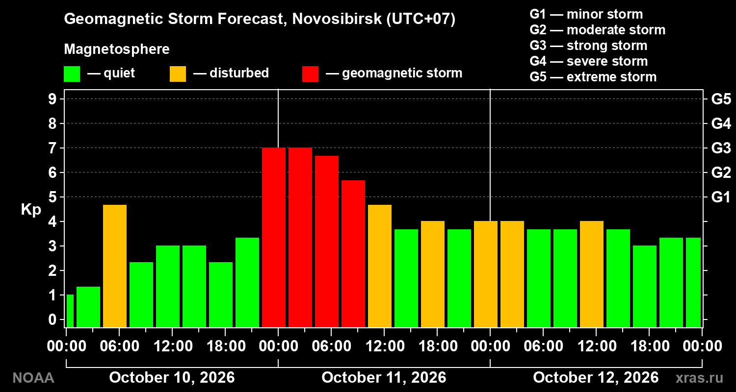 Geomagnetic index Kp forecast for three days