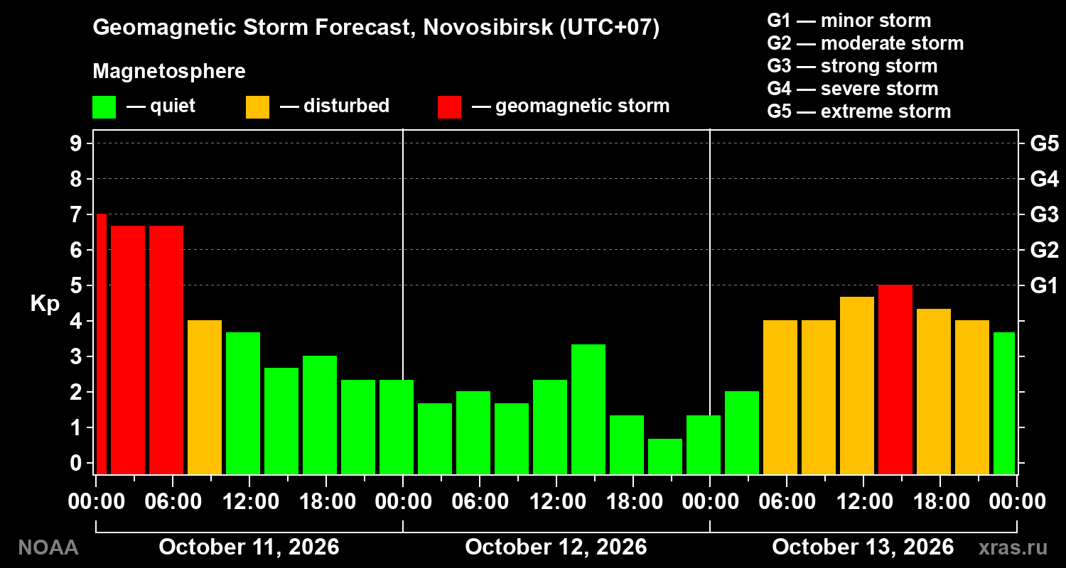 Geomagnetic index Kp forecast for three days