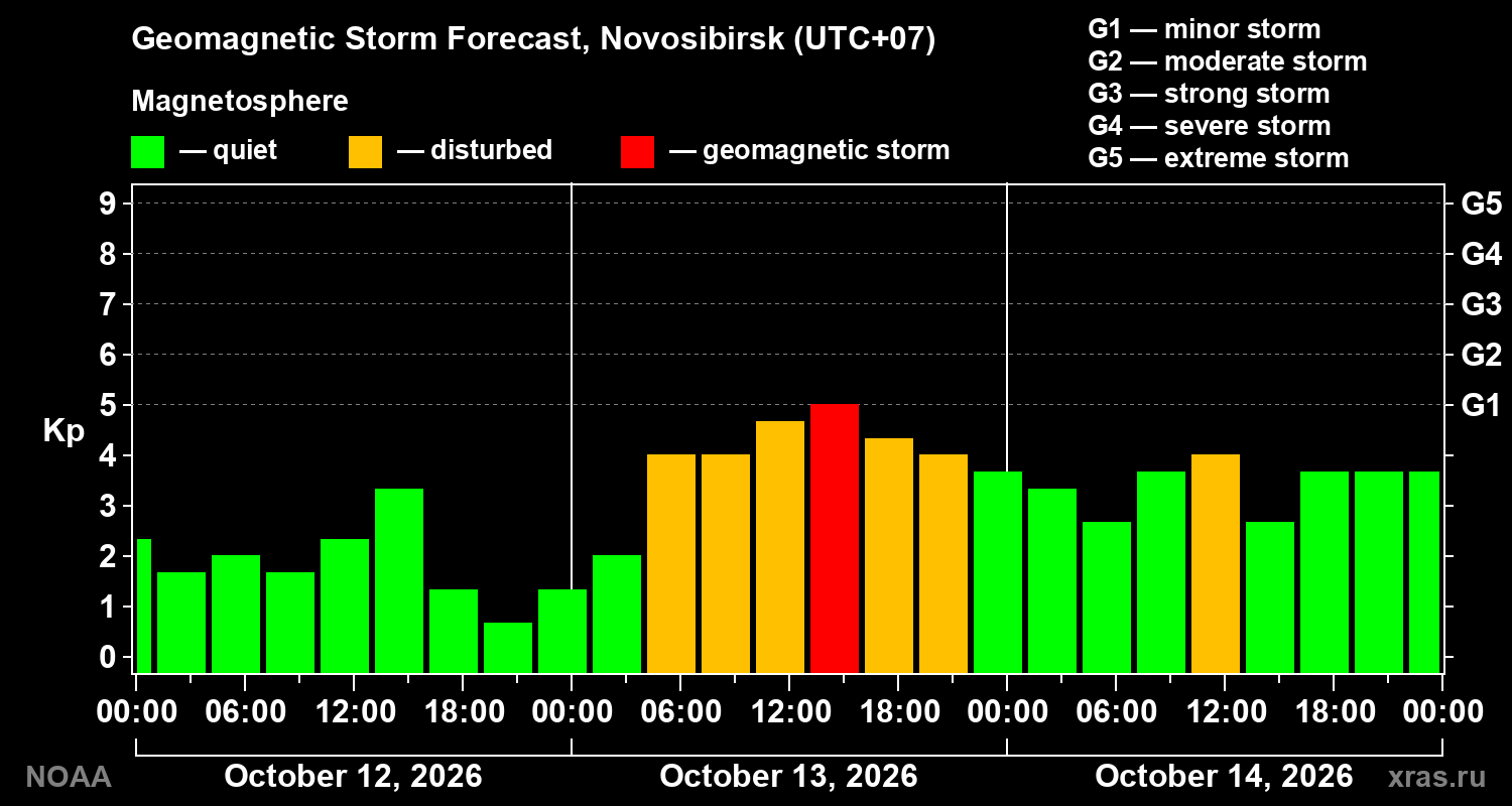 Geomagnetic index Kp forecast for three days