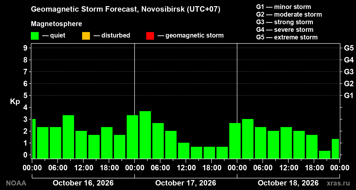 Geomagnetic index Kp forecast for three days