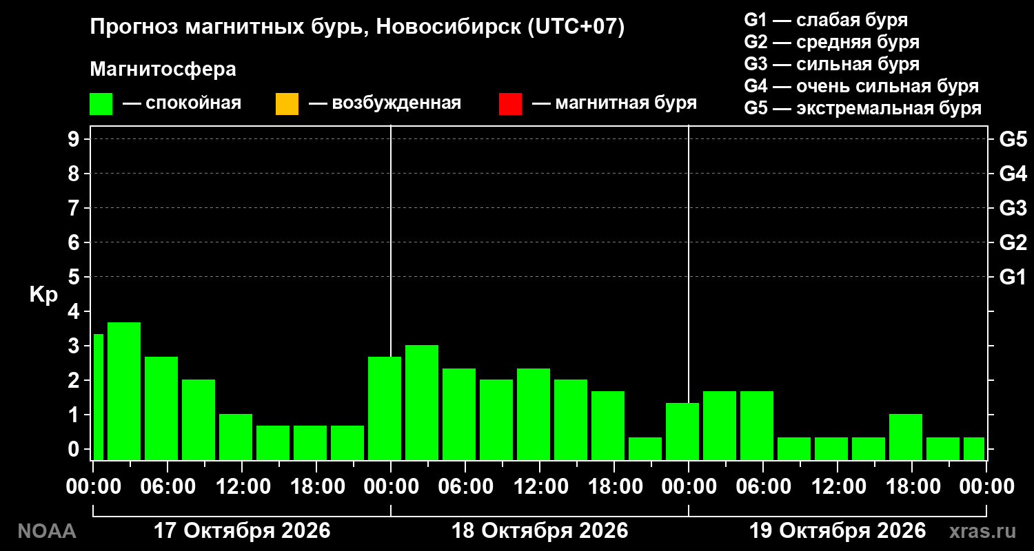 Прогноз геомагнитного индекса Kp на трое суток