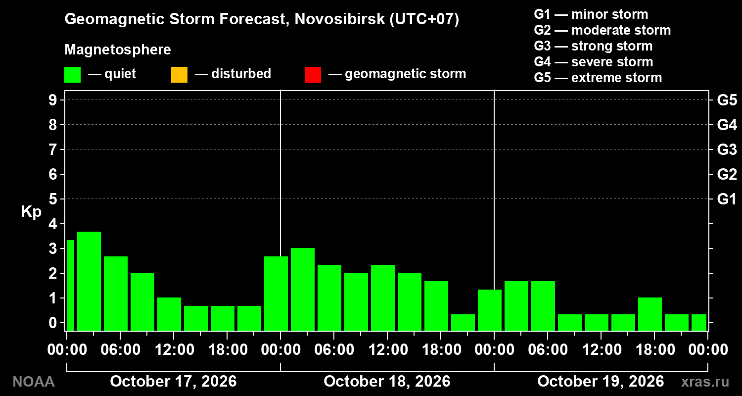 Geomagnetic index Kp forecast for three days