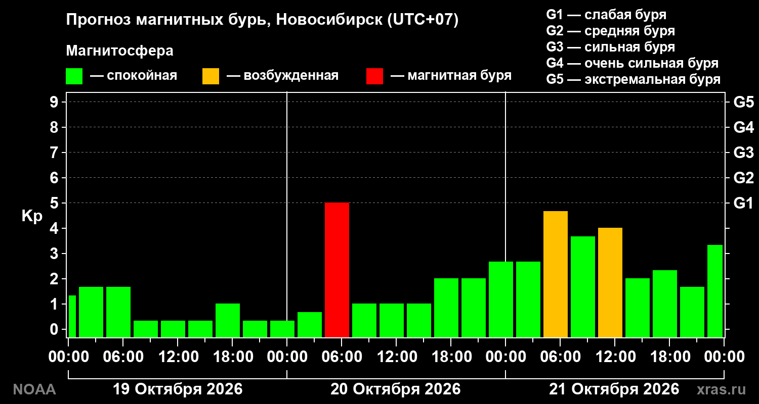 Прогноз геомагнитного индекса Kp на трое суток