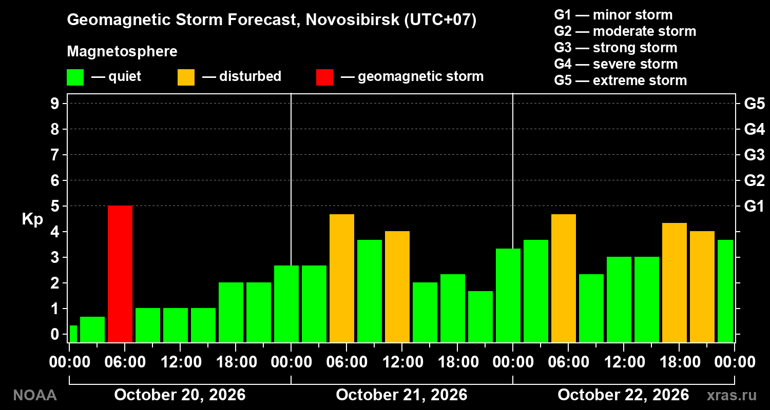 Geomagnetic index Kp forecast for three days