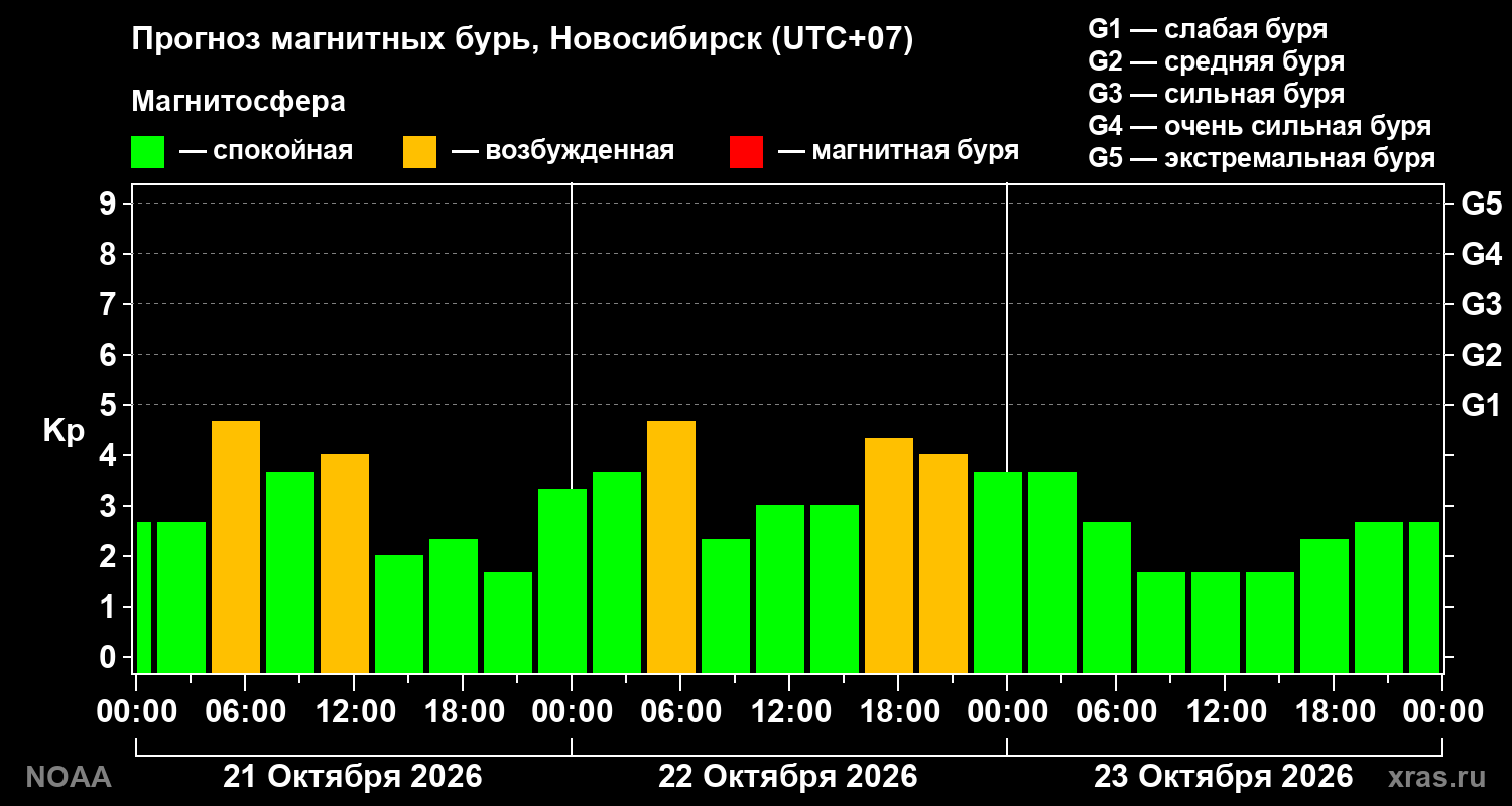 Прогноз геомагнитного индекса Kp на трое суток