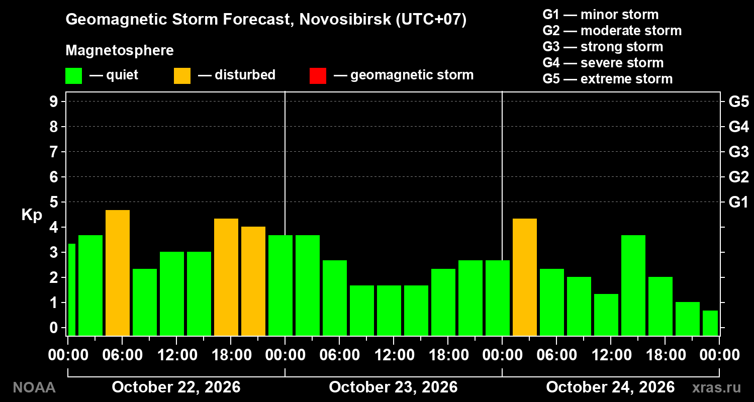 Geomagnetic index Kp forecast for three days
