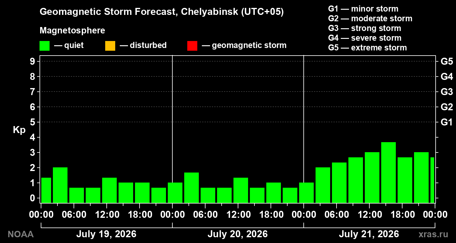 Geomagnetic index Kp forecast for three days