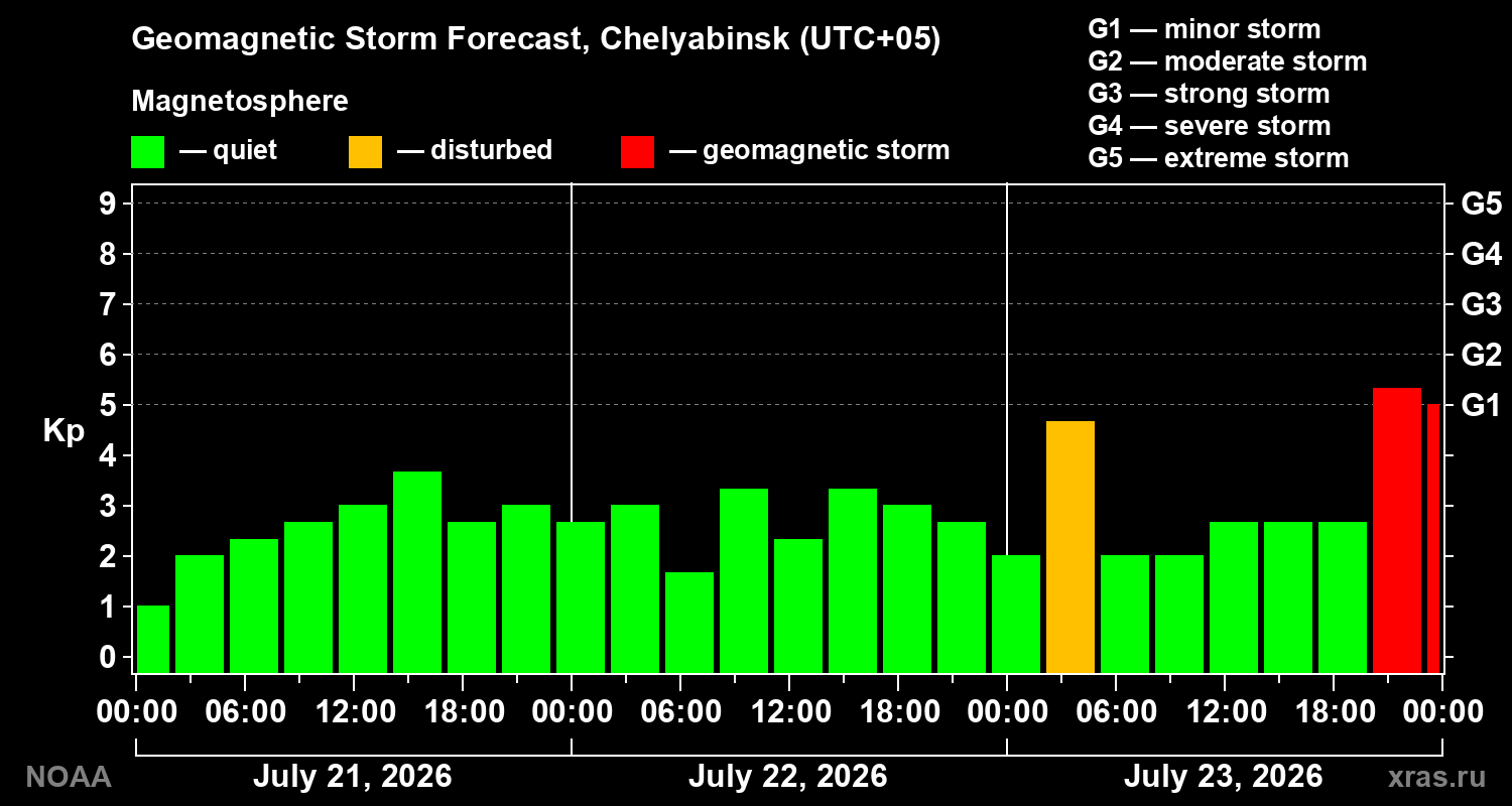 Geomagnetic index Kp forecast for three days