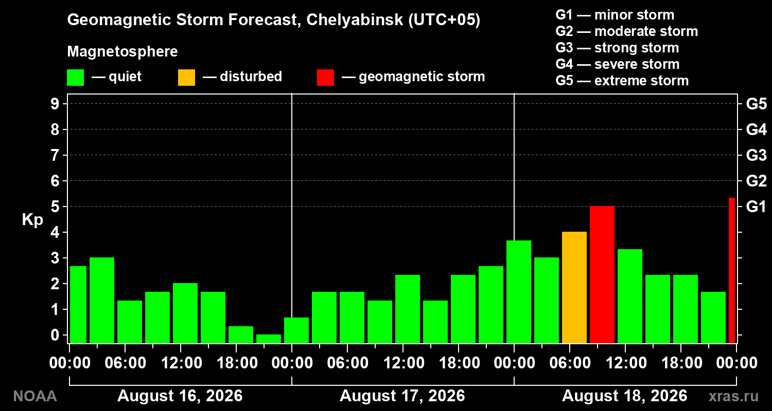 Geomagnetic index Kp forecast for three days