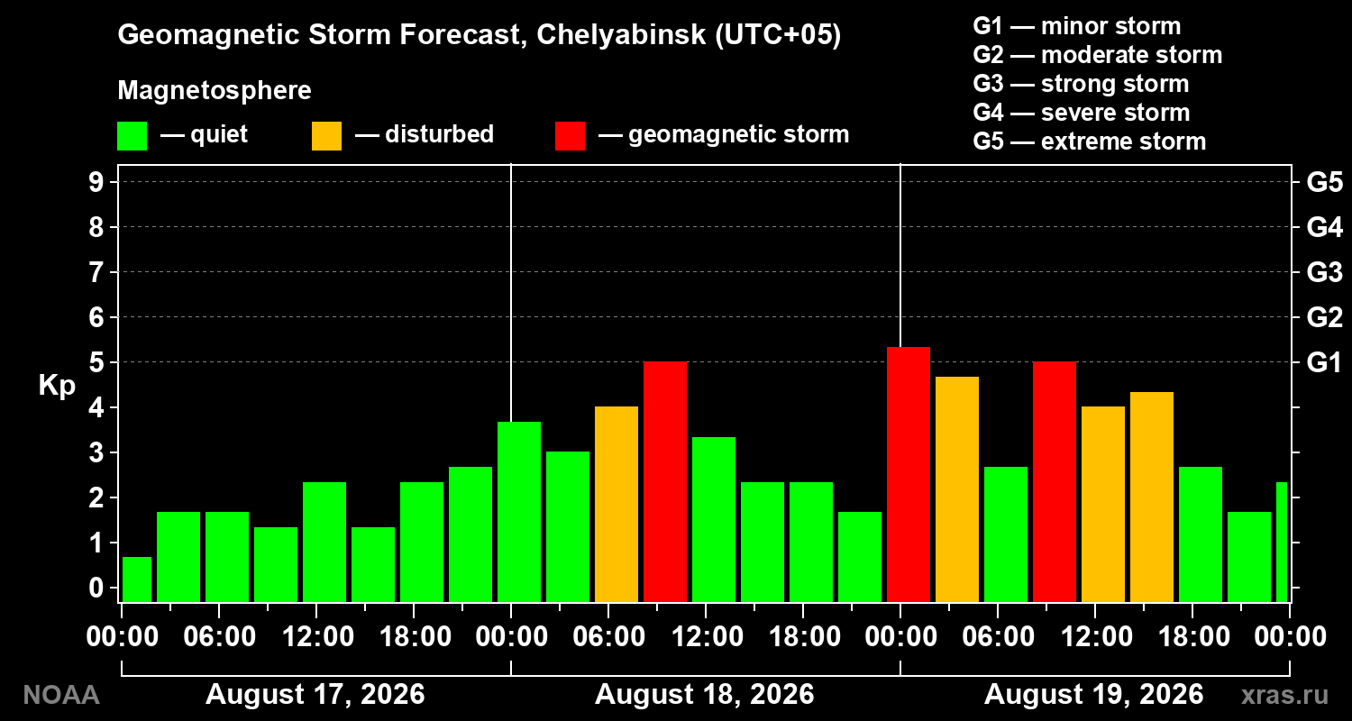 Geomagnetic index Kp forecast for three days