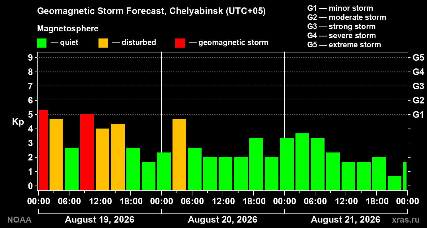Geomagnetic index Kp forecast for three days