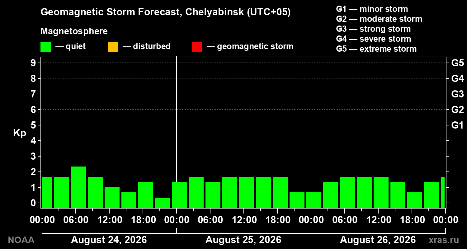 Geomagnetic index Kp forecast for three days