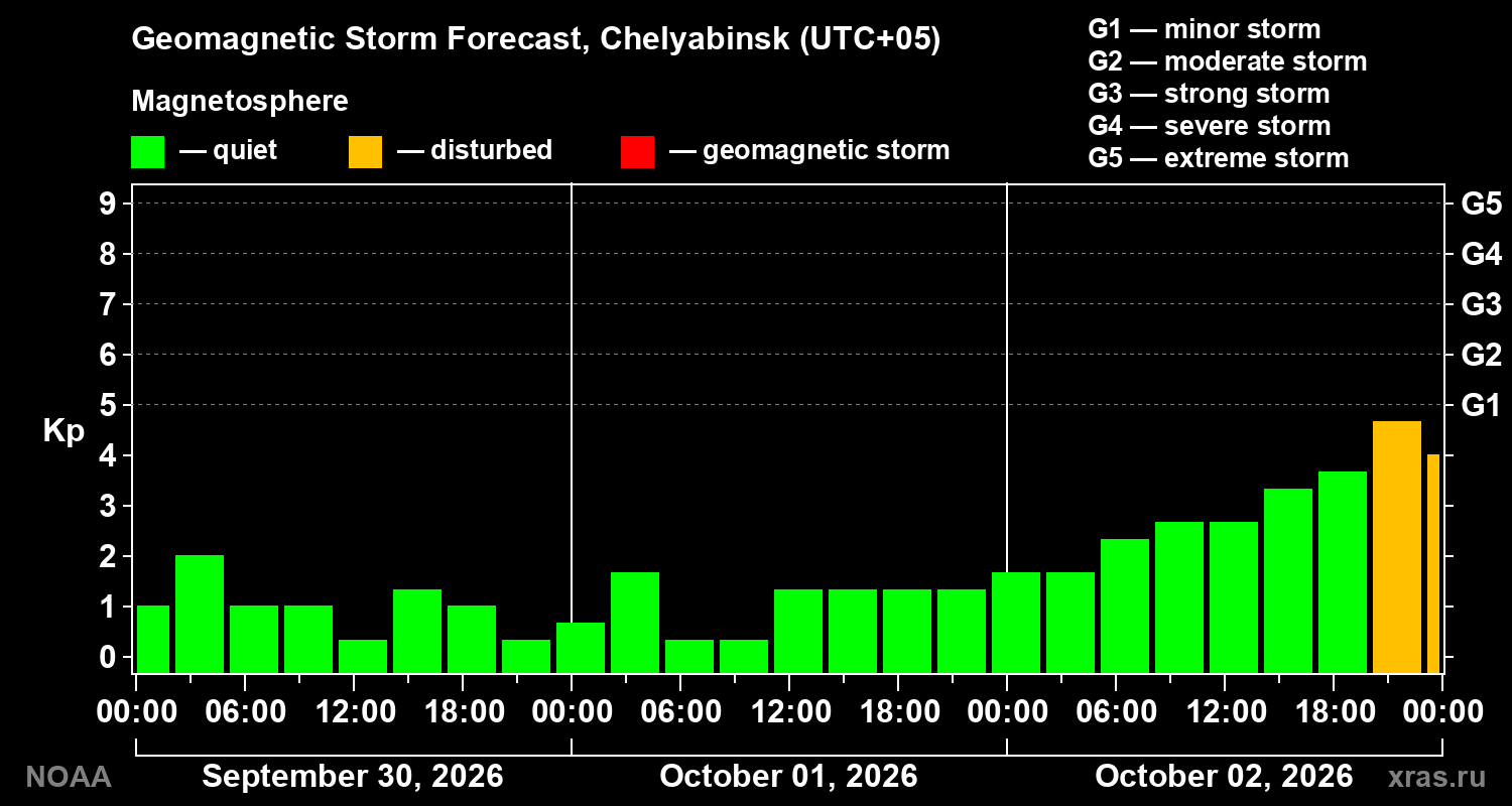 Geomagnetic index Kp forecast for three days