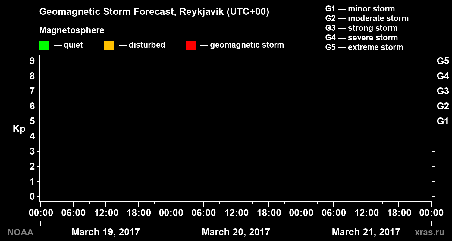 Geomagnetic index Kp forecast for three days