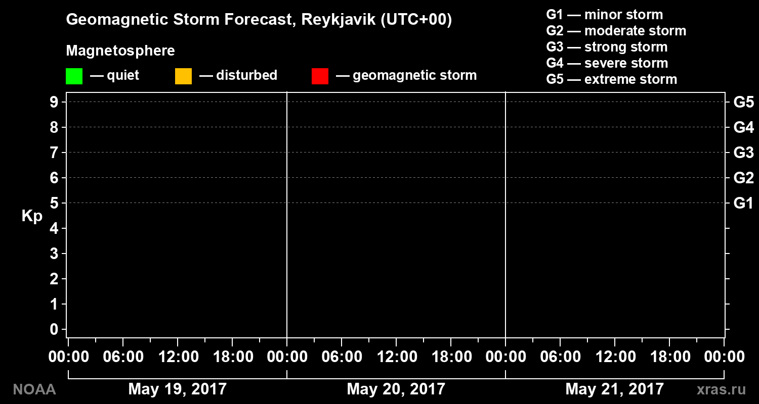 Geomagnetic index Kp forecast for three days