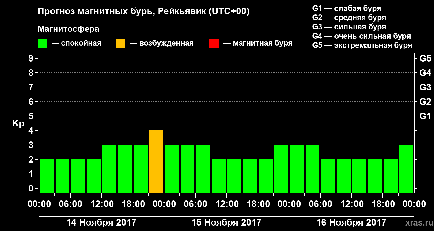 Прогноз геомагнитного индекса Kp