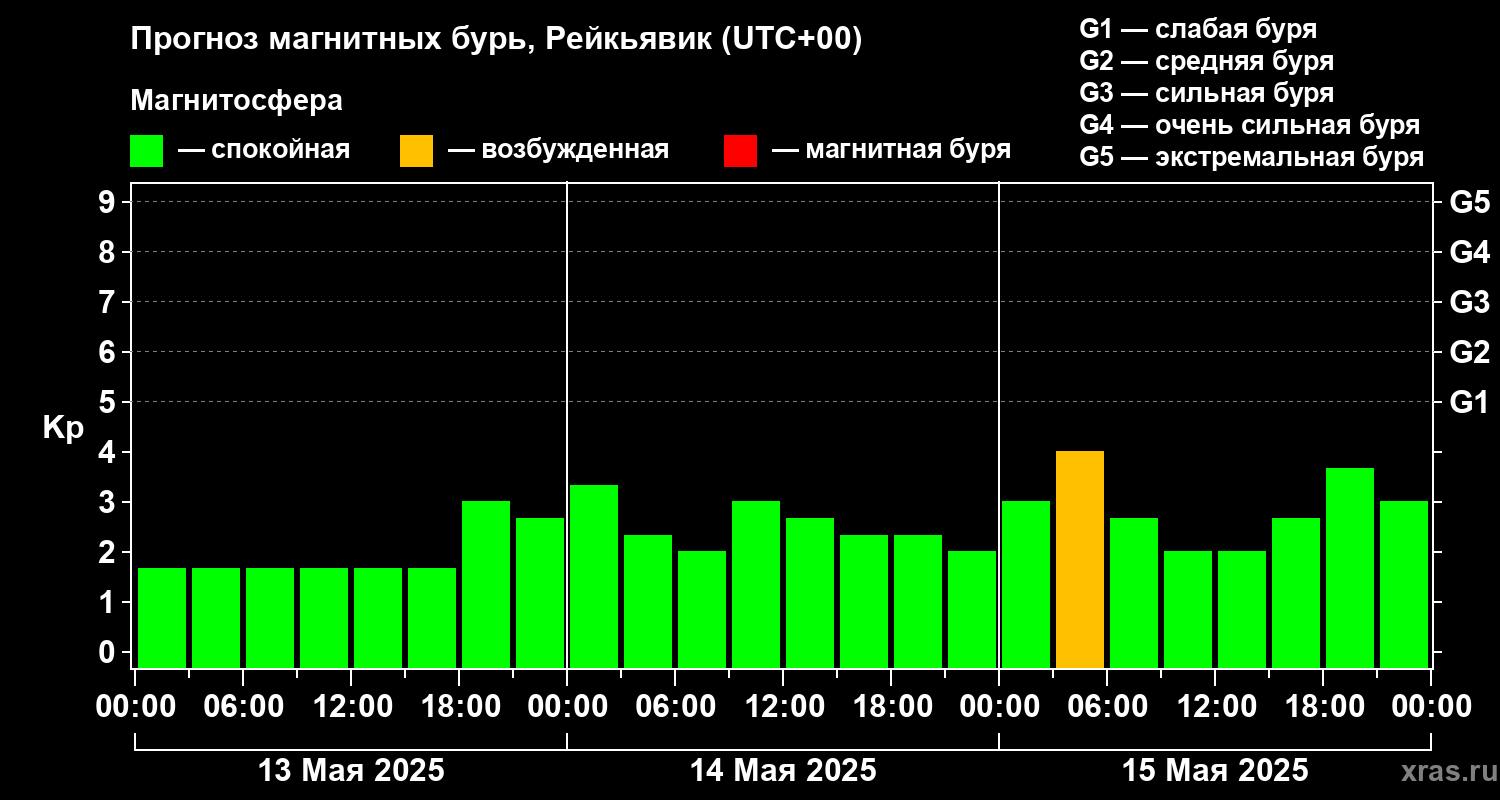Прогноз геомагнитного индекса Kp