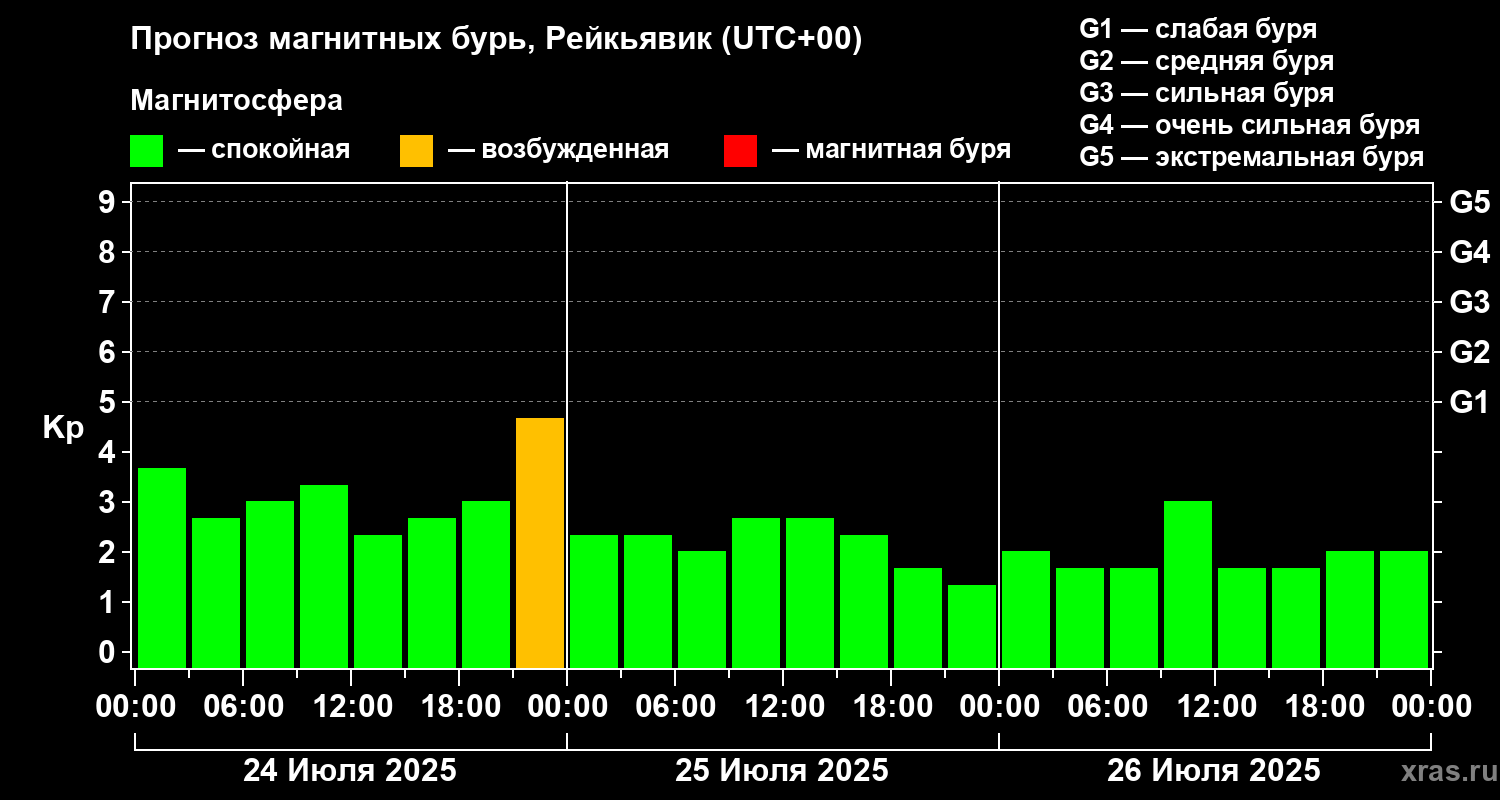 Прогноз геомагнитного индекса Kp