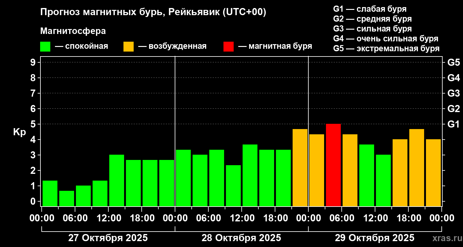 Прогноз геомагнитного индекса Kp
