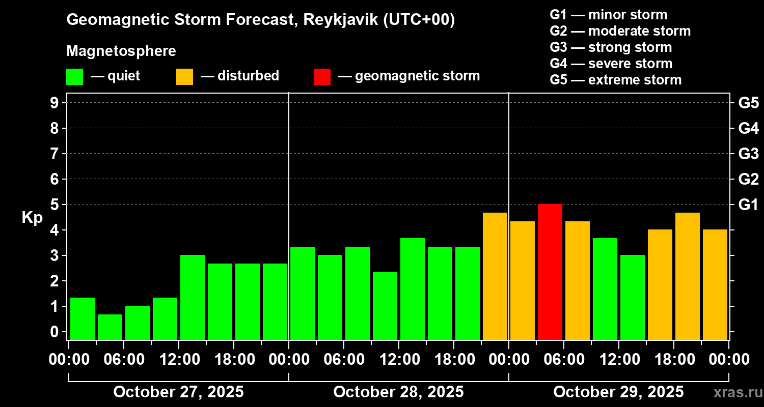 Forecast of the geomagnetic index Kp