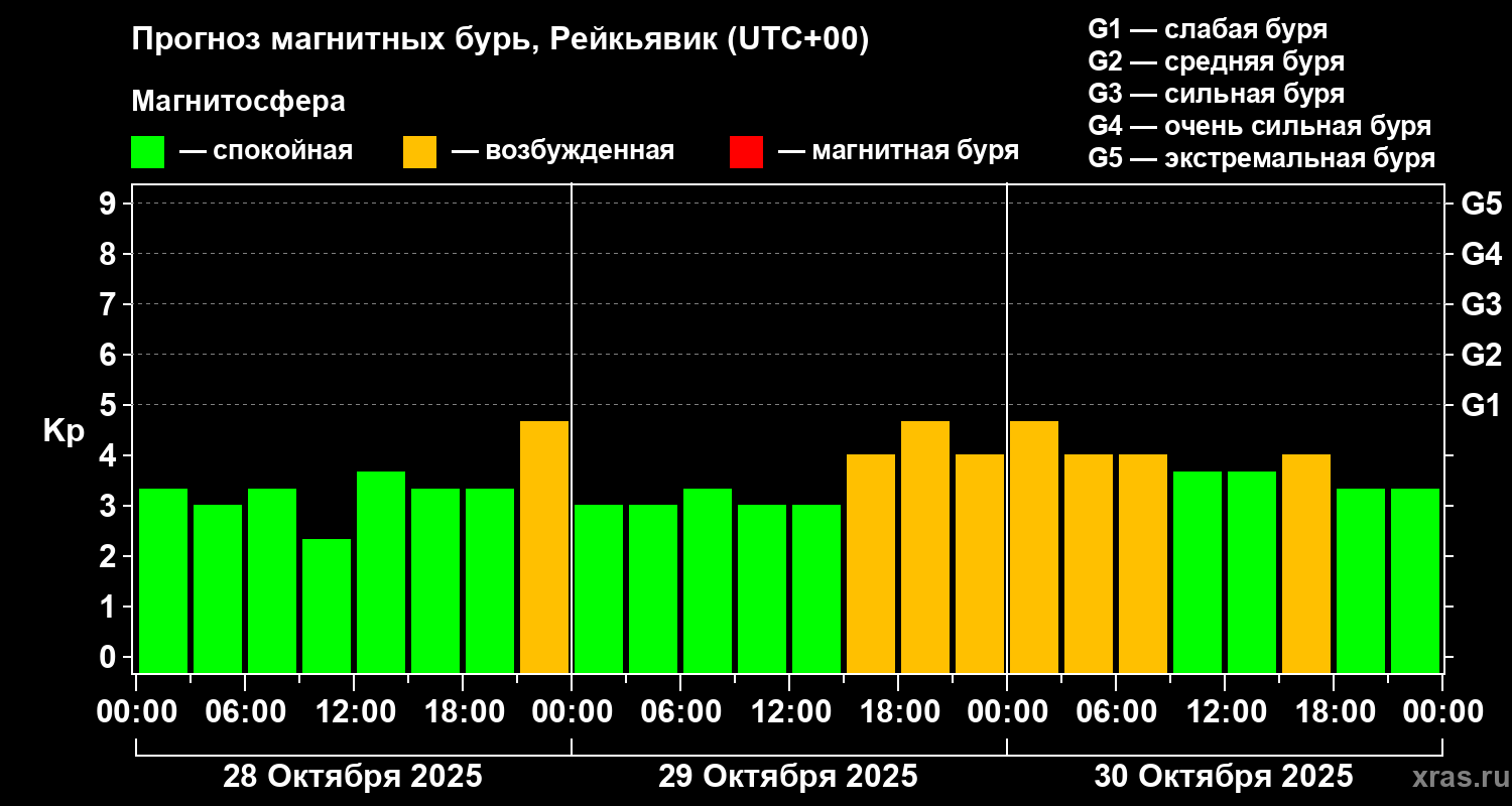 Прогноз геомагнитного индекса Kp