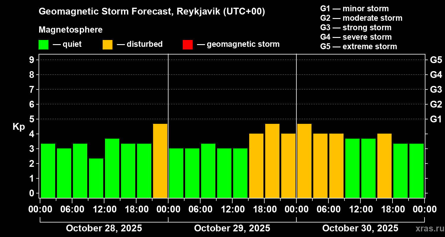 Forecast of the geomagnetic index Kp