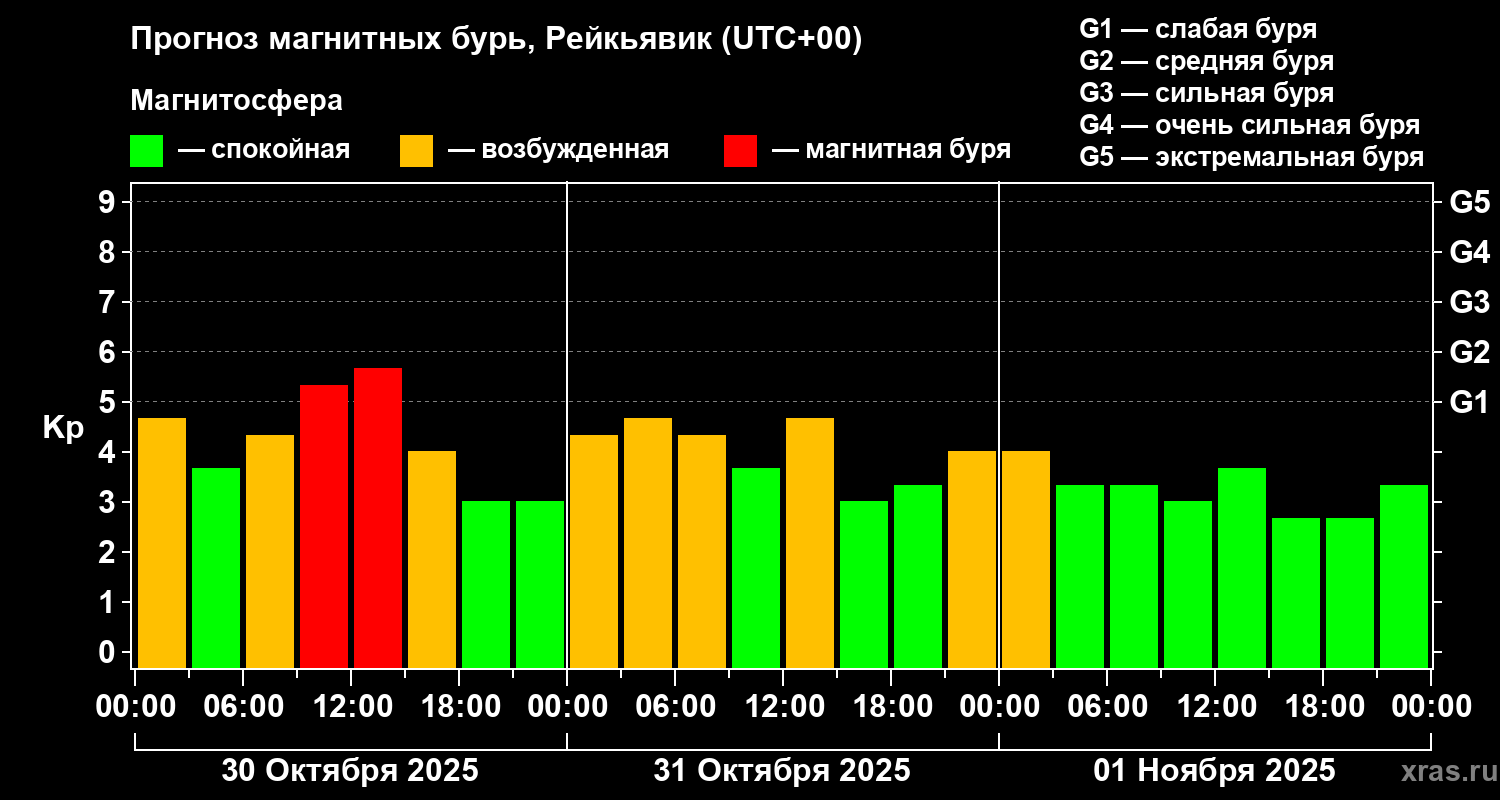 Прогноз геомагнитного индекса Kp