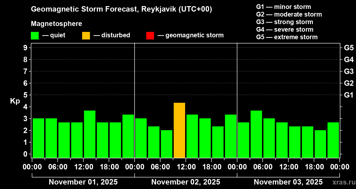 Forecast of the geomagnetic index Kp