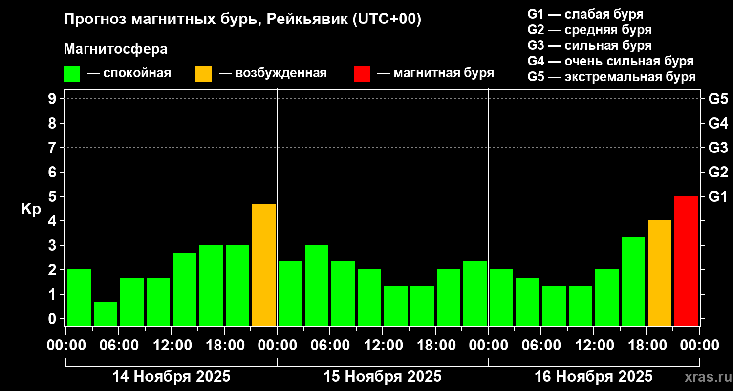 Прогноз геомагнитного индекса Kp